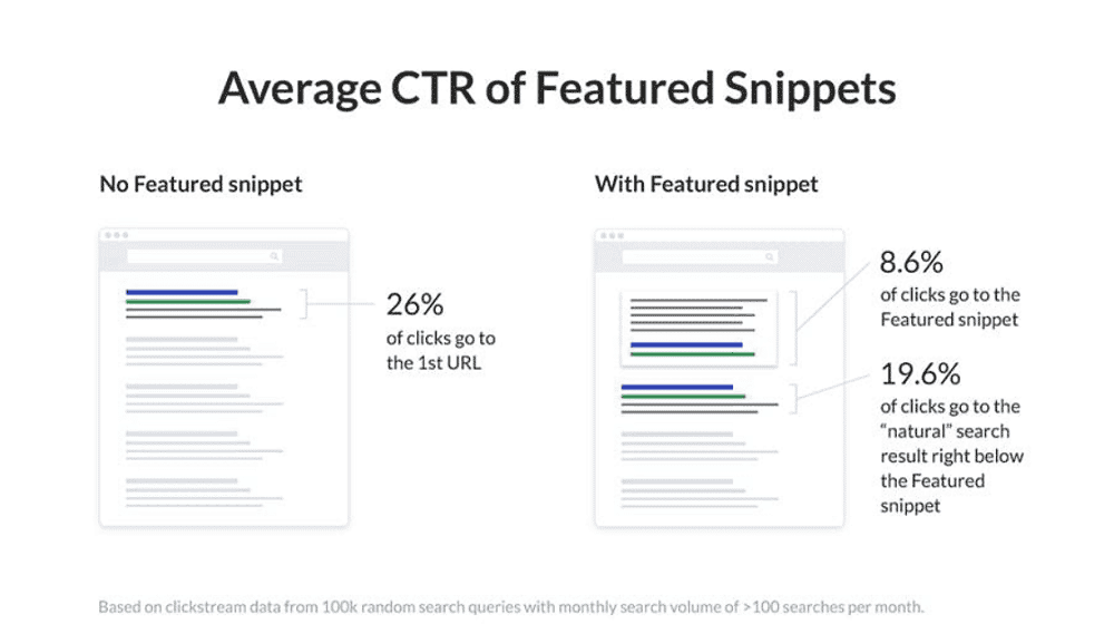 Featured snippets