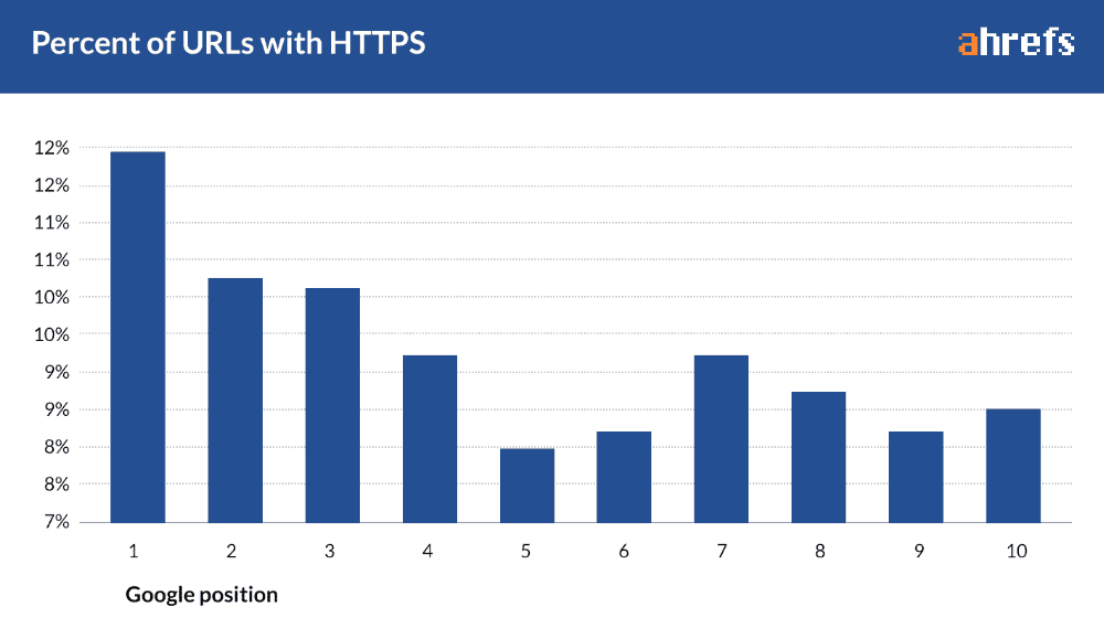 HTTPS sites rank higher than HTTP sites