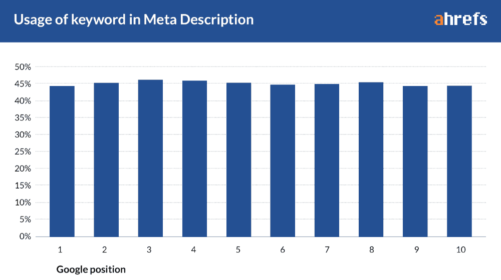 Keyword in Meta Description