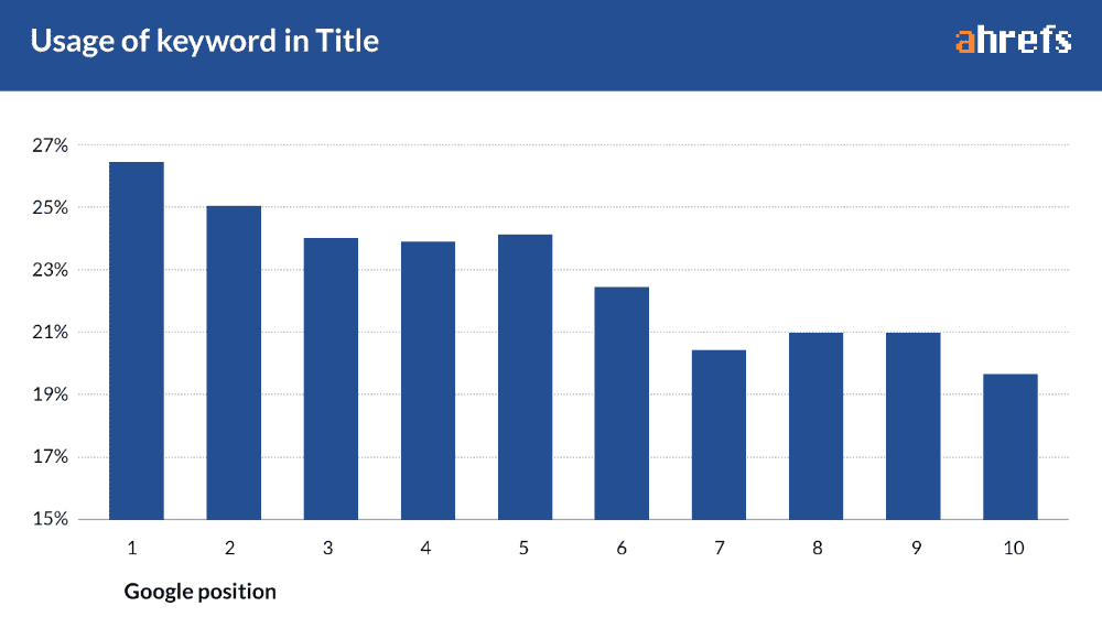 Keyword in SEO Title