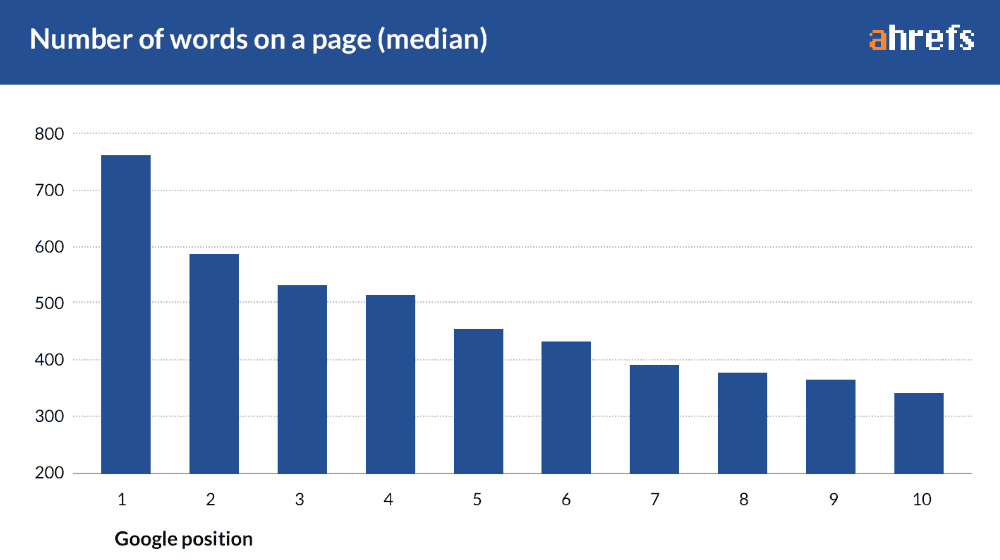 Lengthy content of 2,000+ words holds the top position