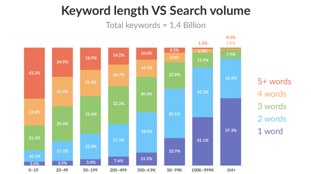 Long-tail keywords are necessarily long