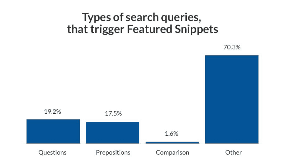 Question-based queries