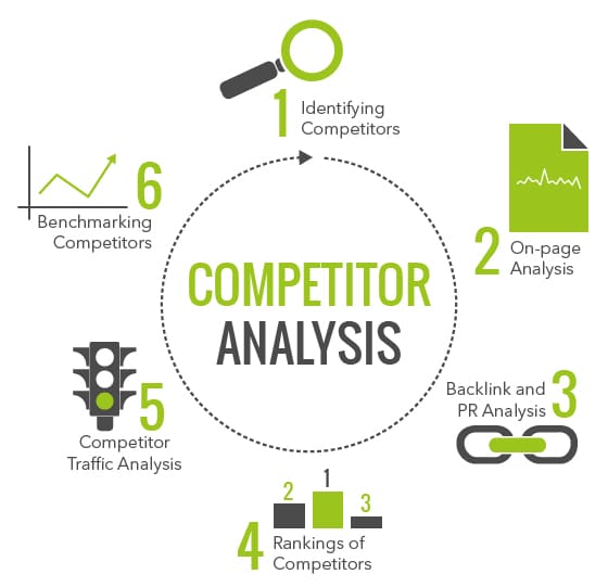 How to do Competitors Analysis