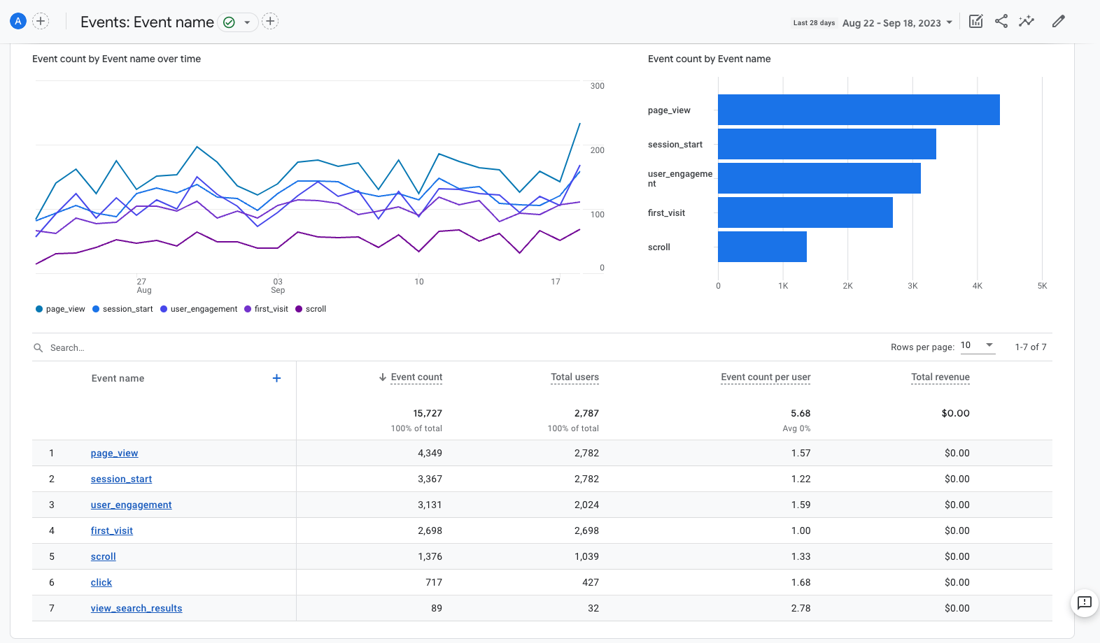 Screenshot of event data in GA4