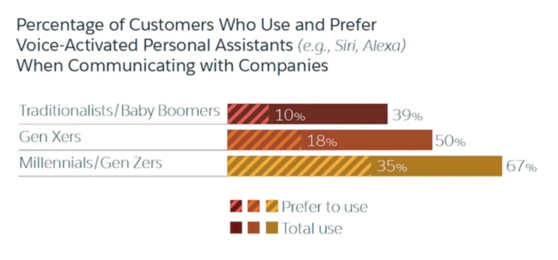 Customer persona using voice search