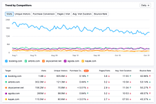 Semrush trends by competitors report