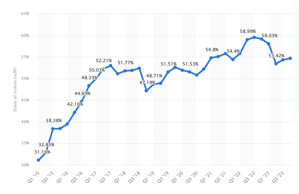 Graph showing global mobile traffic