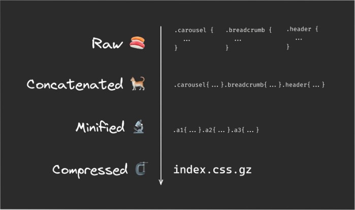 screenshot of graphic showing 3 ways to reduce CSS file size