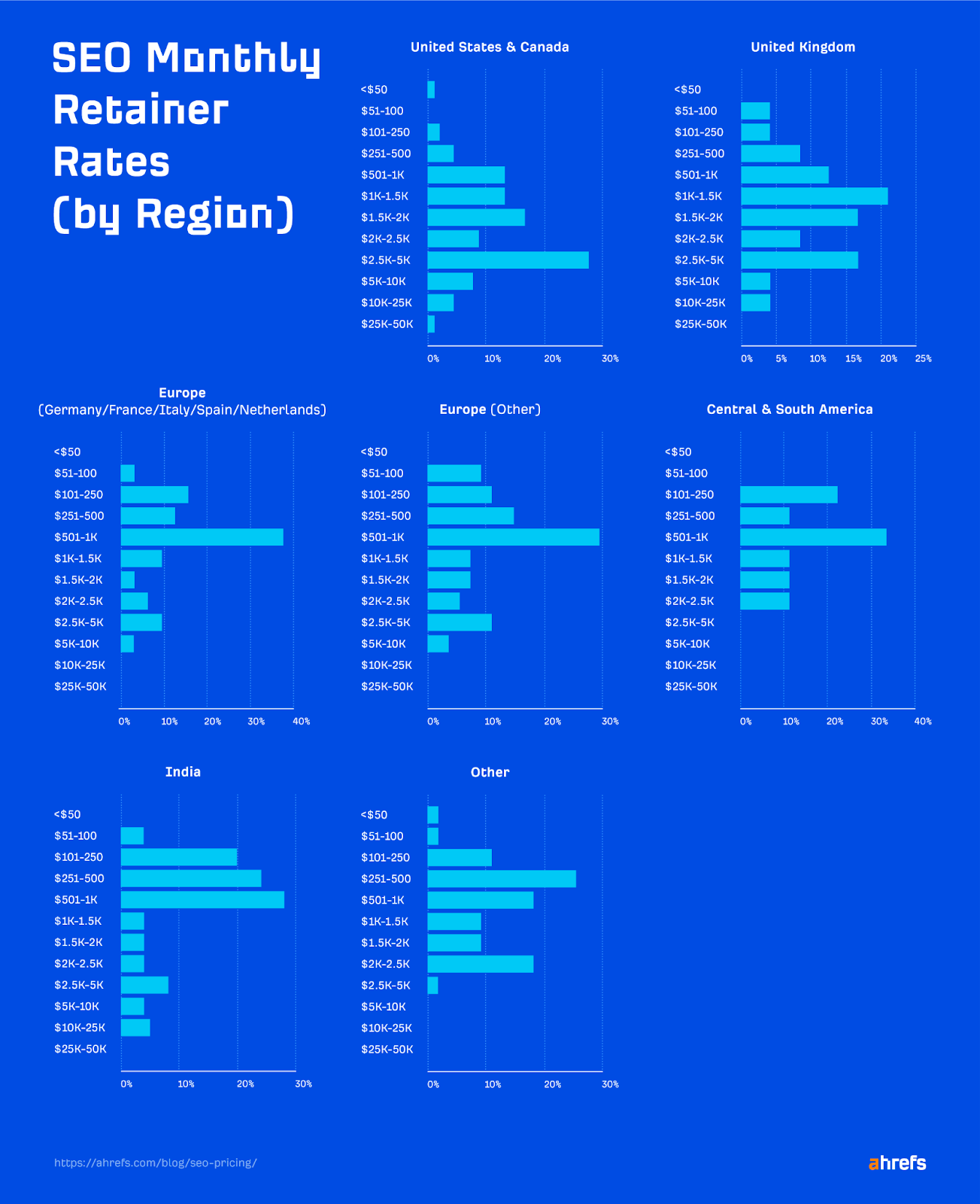 Regionals monthly SEO retainer rates. 