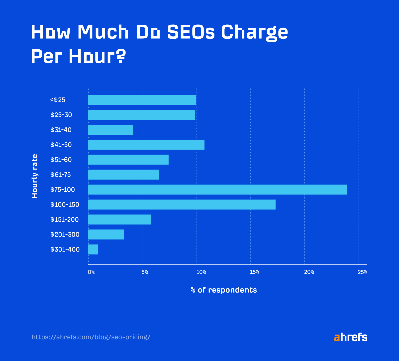 SEO agency hourly rates. 