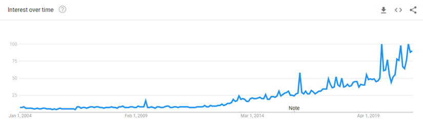 Google Trends Tesla