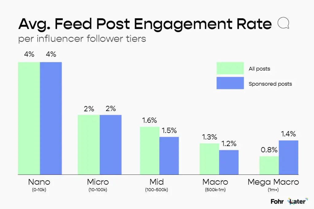 Graph showing the average feed post engagment rate by influnecer tier.