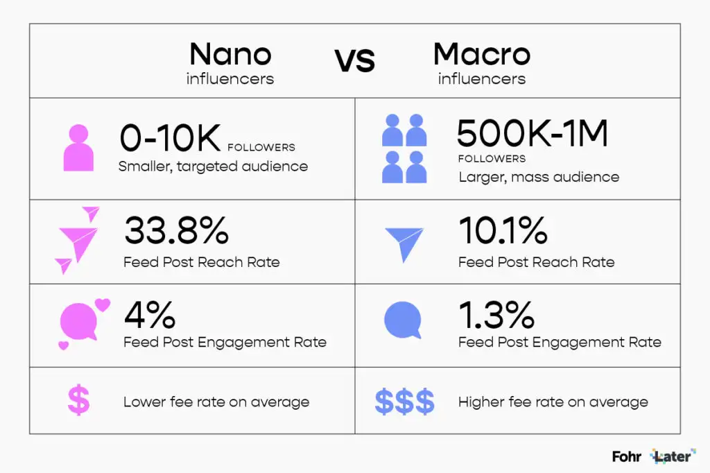 Graphic showing the difference between Nano and Macro influcners. 