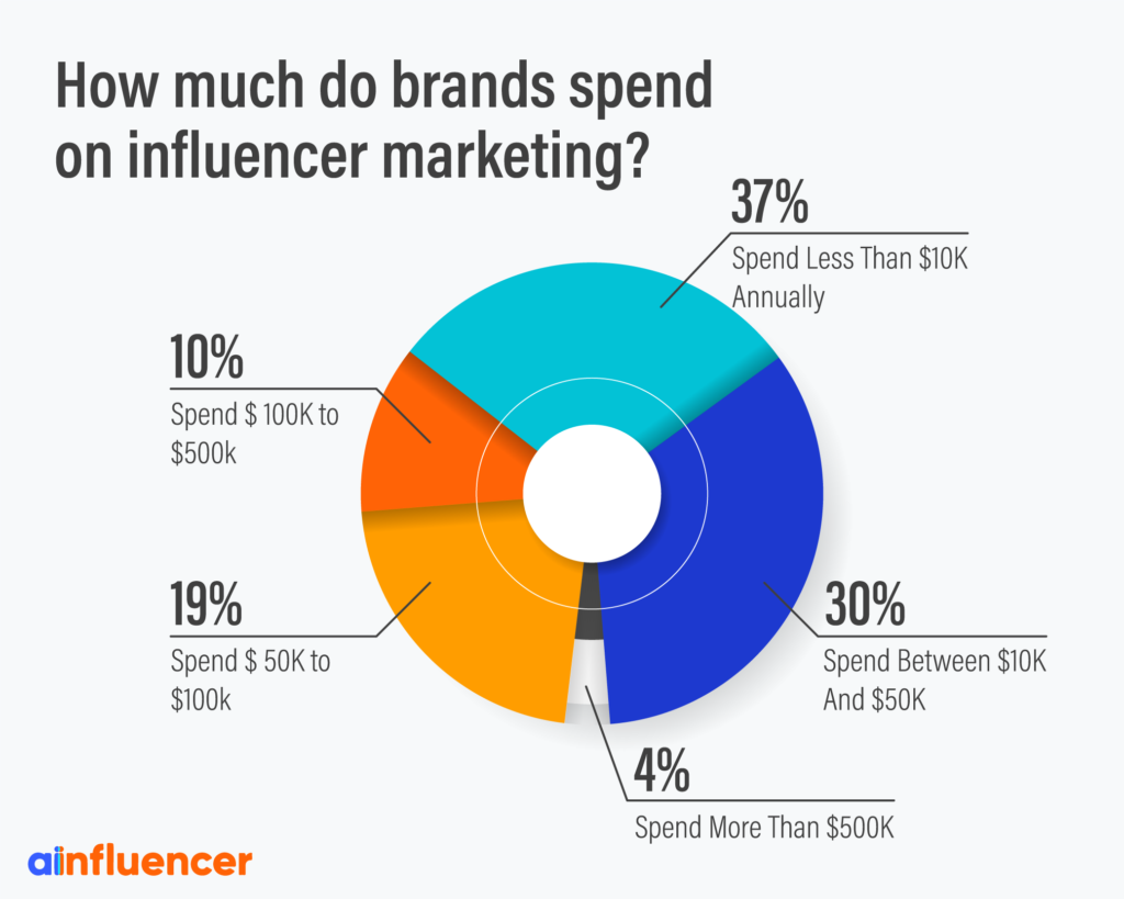 Pie chart showing the average marketing budget for influnecer marketing.