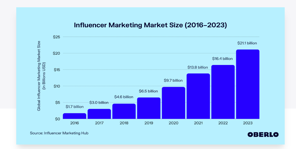 The image shows stats that highlight the growth of influencer marketing industry from 2016 to 2023. 