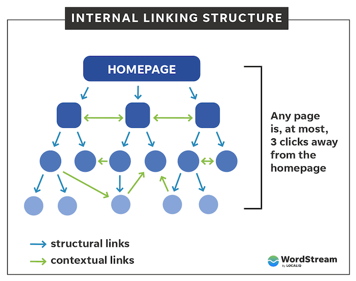 Example of an internal linking structure.