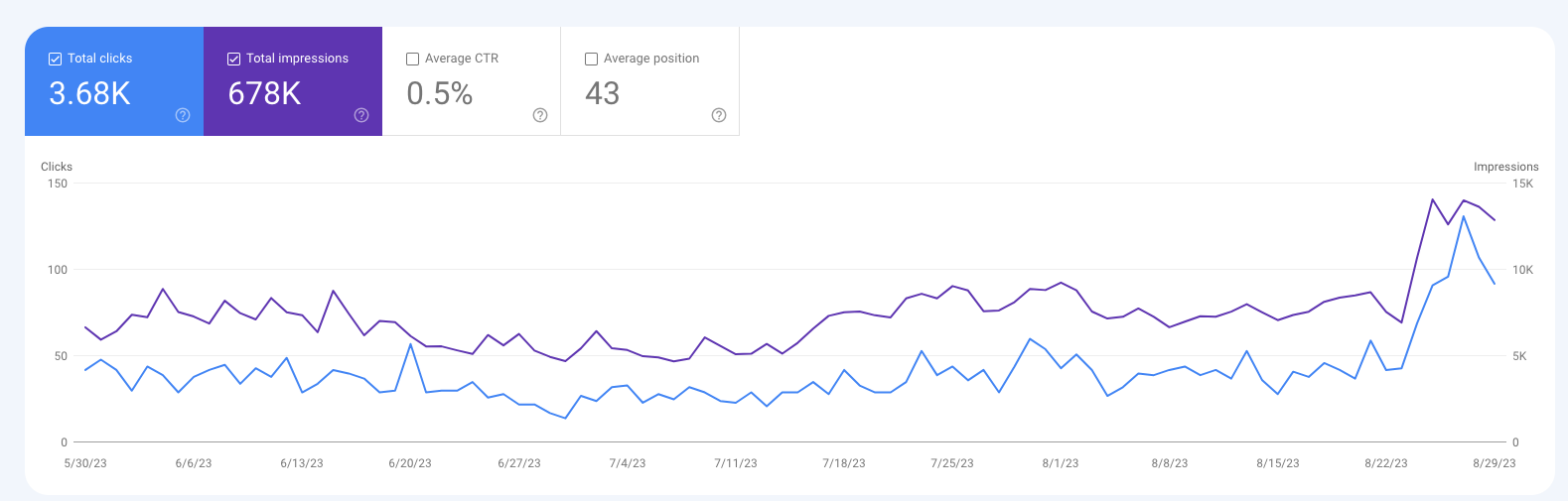 Screenshot of Google Search Console performance.