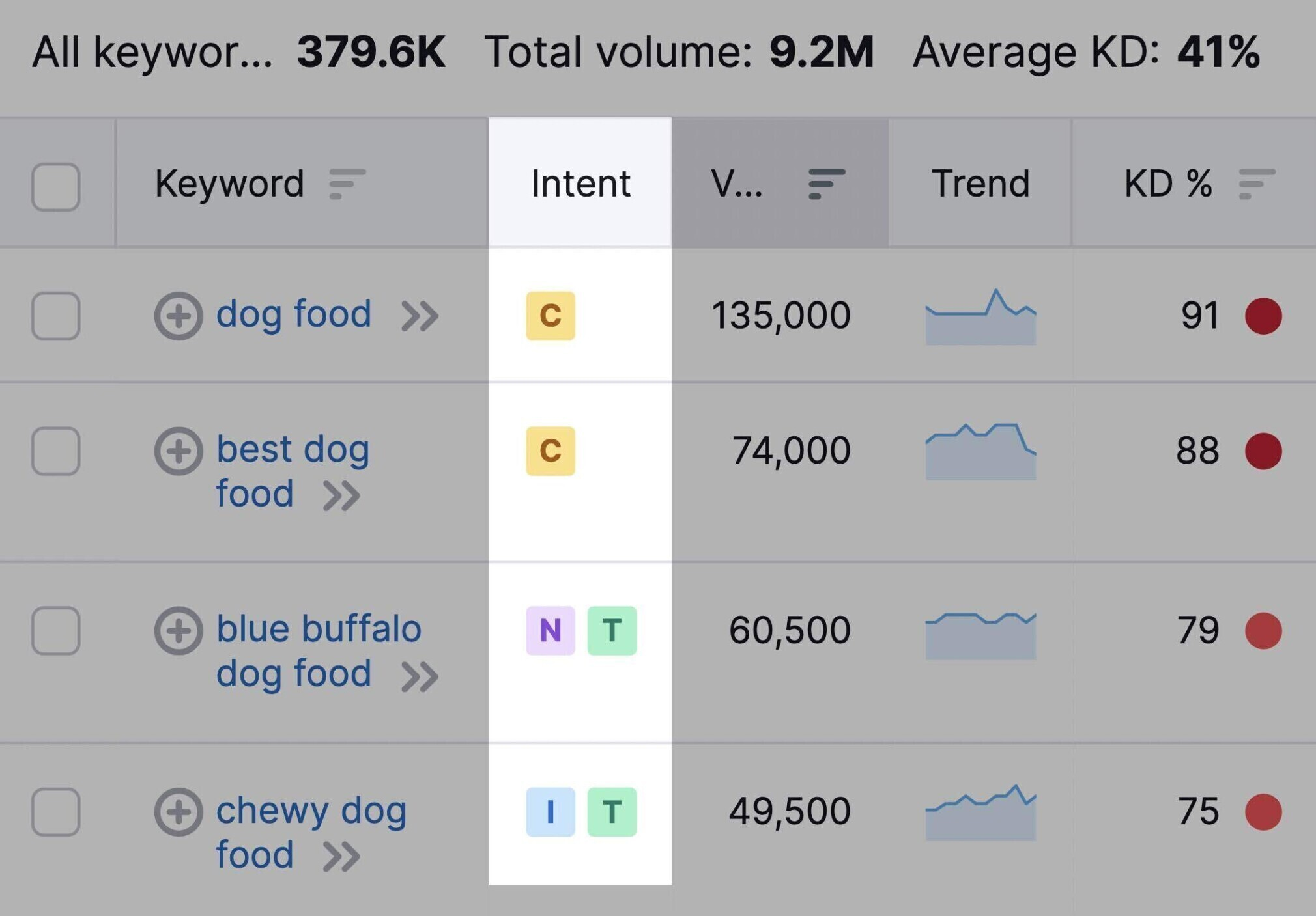 SaaS SEO Strategy - Semrush Search Intent Column