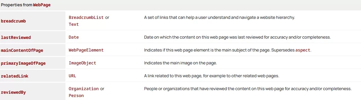 Schema Markup For SEO - FAQ Schema Properties