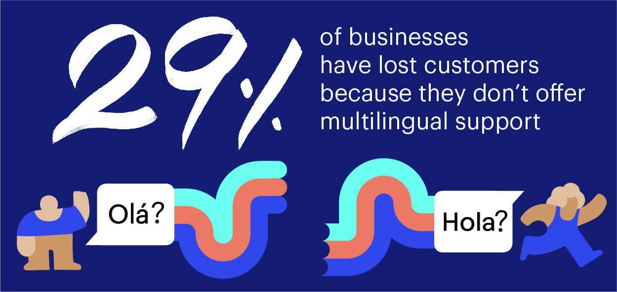 a stat that reads: 29% of businesses have lost customers because they don't offer multilingual support