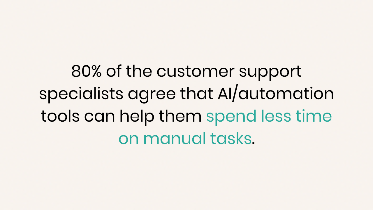 A stat that reads 80% of the customer support specialists agree that AI/automation tools can help them spend less time on manual tasks.