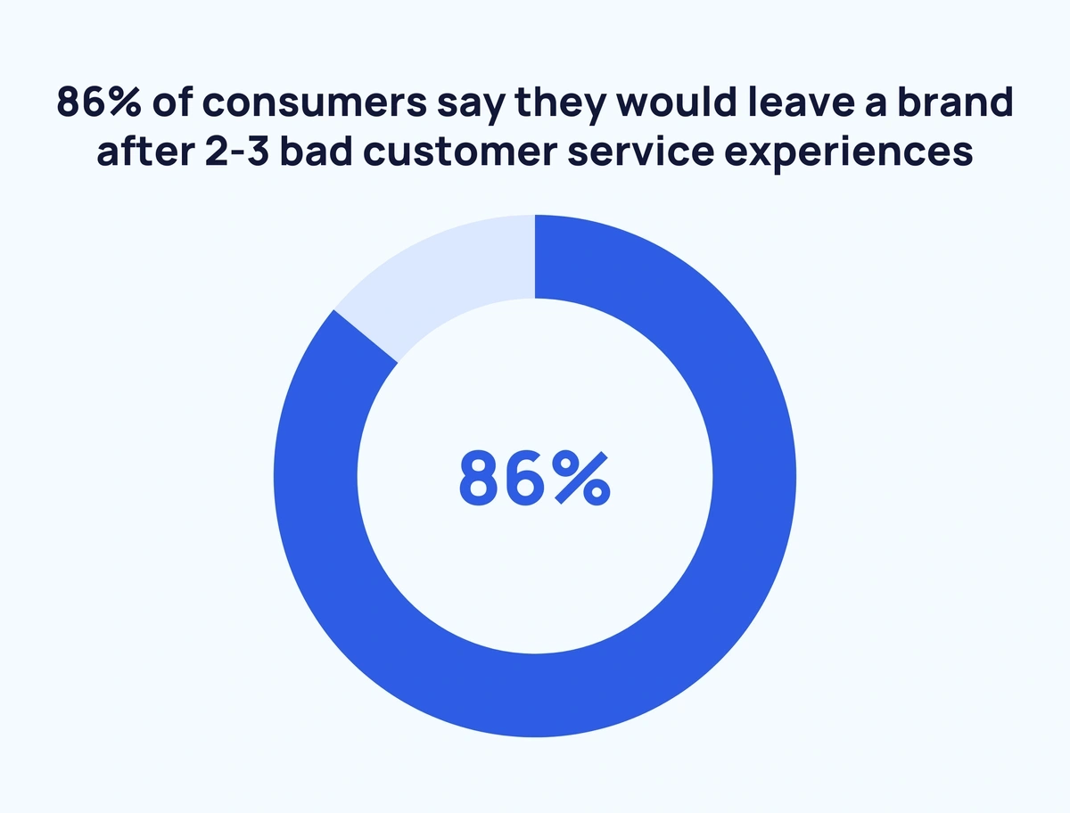 a stat that reads: 86% of consumers say they would leave a brand after 2-3 bad customer service experiences