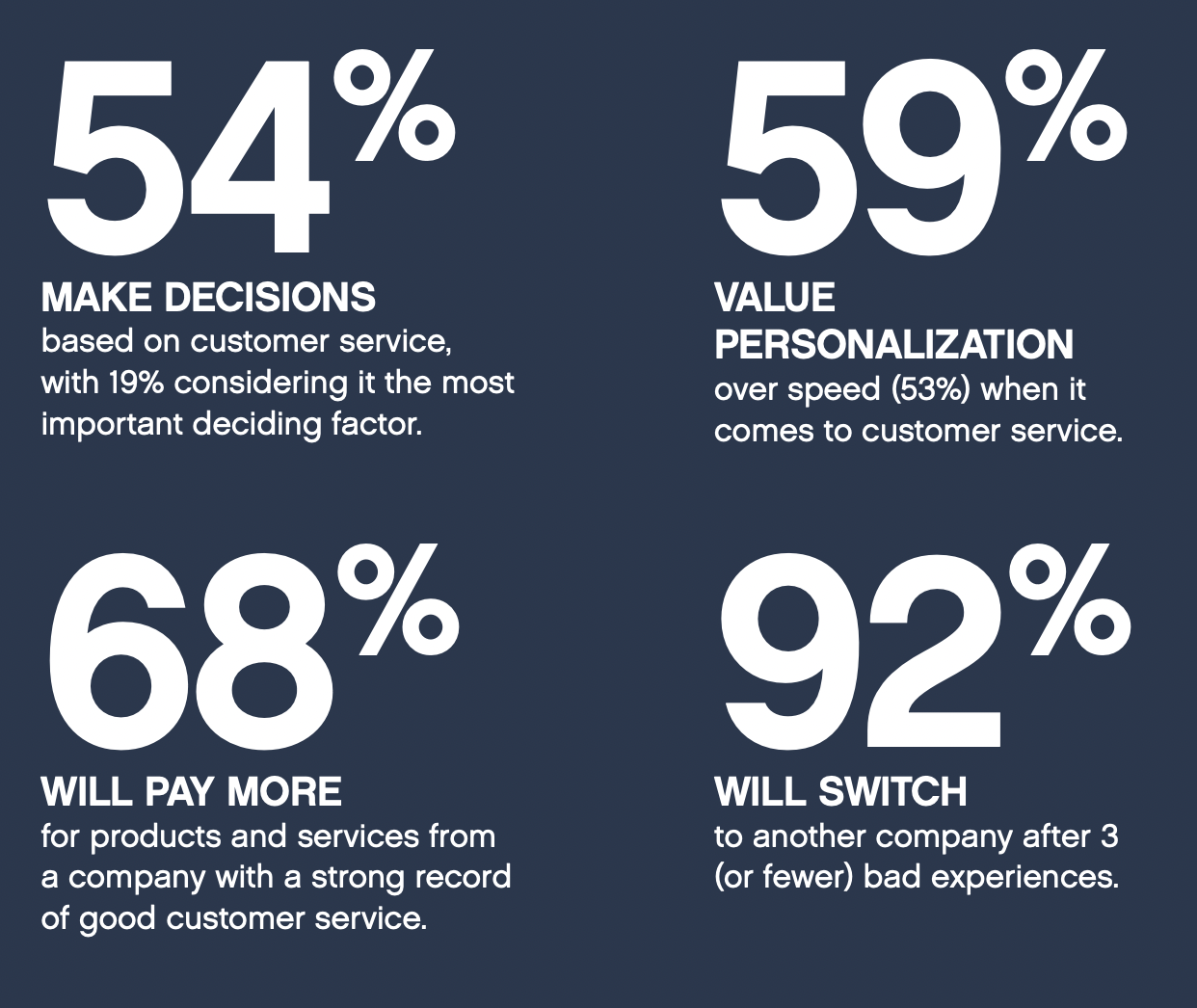 An infographic on the importance of customer service