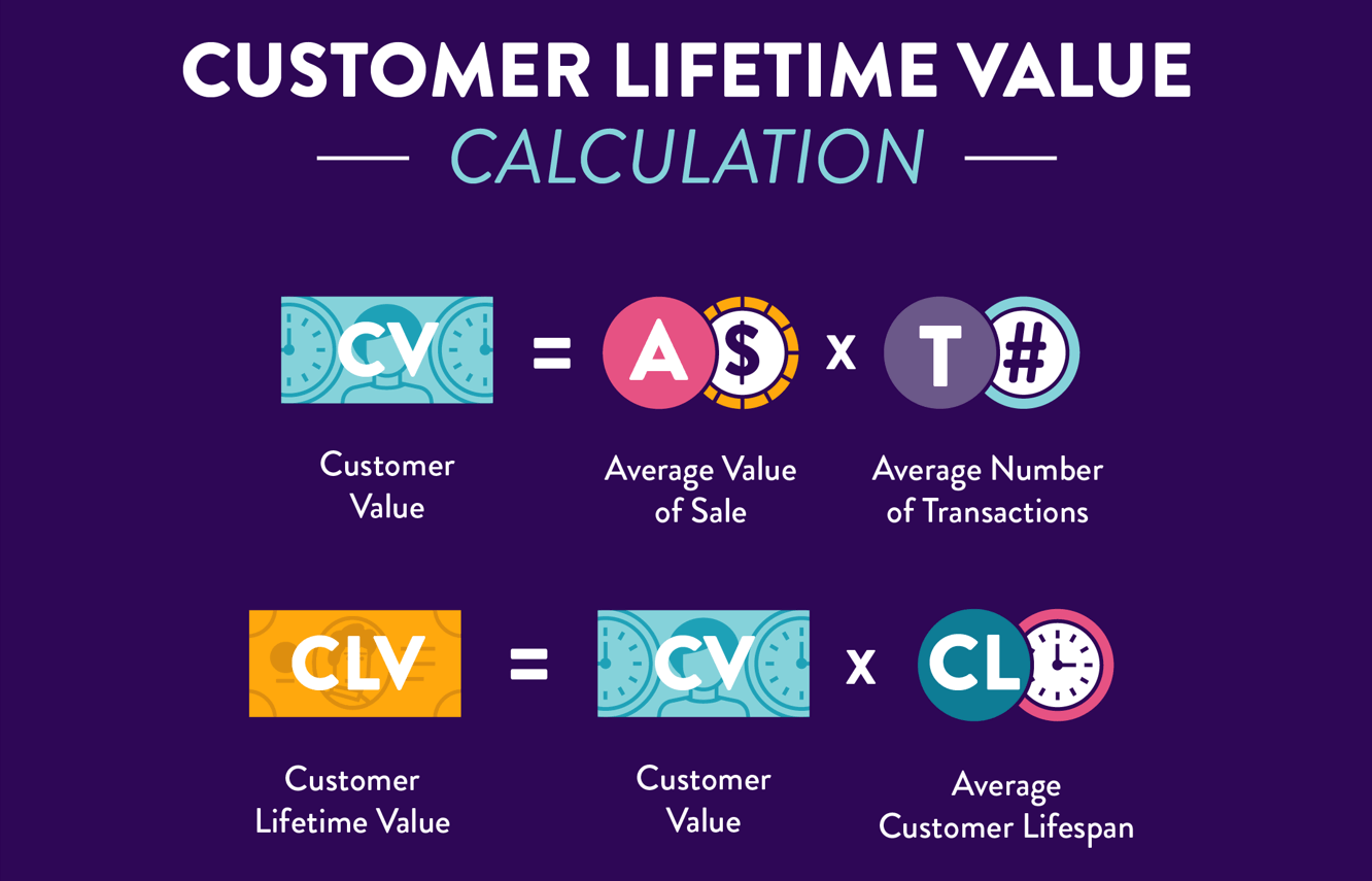 Formula for customer value vs customer lifetime value