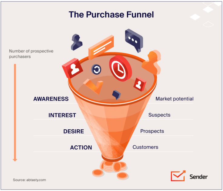 Sales funnel